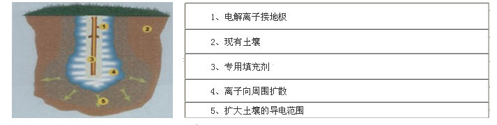 離子接地極