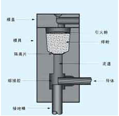 點(diǎn)火槍